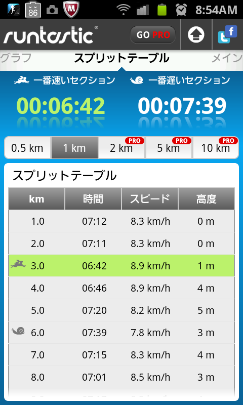 １ｋｍごとのペースとスピードが記録されてます