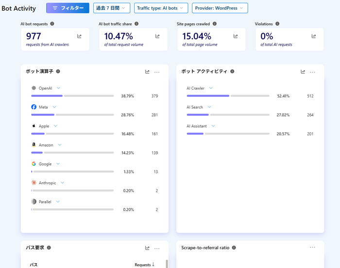 Clarity「AI Visibility > Bot Activity」