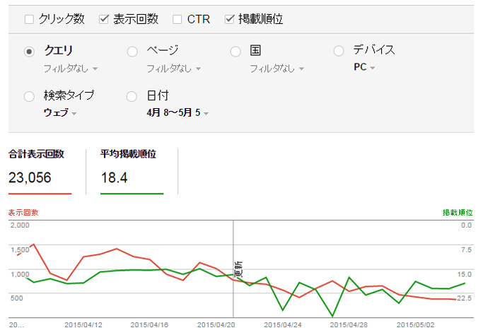 ウェブマスターツールの検索アナリティクスの4/21を中心としたPCフィルタ