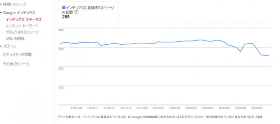 インデックス数の変化