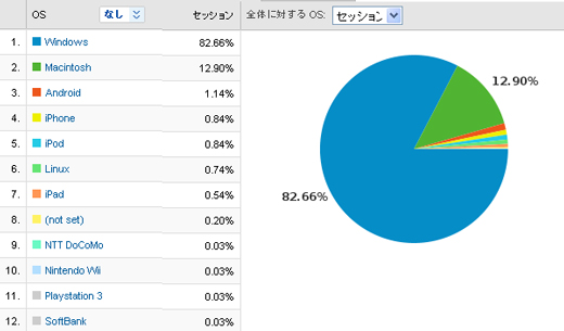 Google AnalyticsのOS割合 Google AnalyticsのOS割合