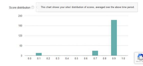 reCAPTCHA_v3　平均スコア分布