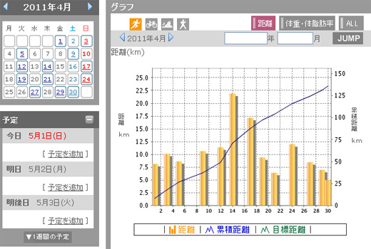 4月の月間走行距離